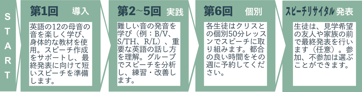 Action-Phonics-Classes-Plan 6つのクラスの全体内容を示す図。12の母音を学ぶところから、B/VやL/Rの近い音を区別する練習、最後は発表会で終了します。